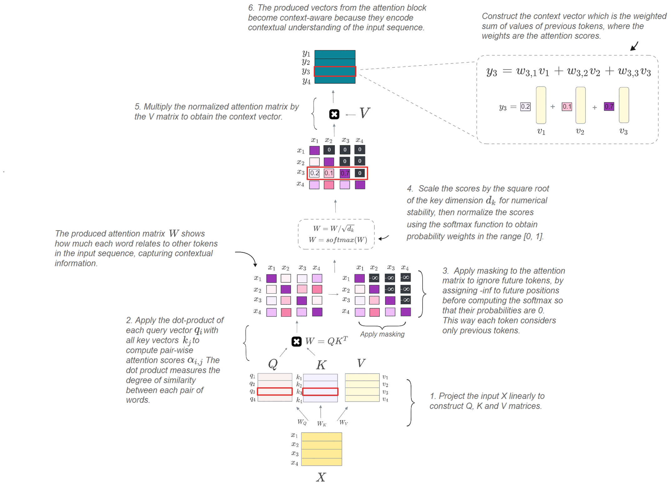 The figure visualizes single head attention with a single sample (not a batch) as input for simplicity. However, transformer-based models currently use multi-head attention (MHA), which allows multiple heads to capture different representations of relationships within the input sequence, resulting in a final representation with a strong contextual understanding of the input — Illustration Created by Author.